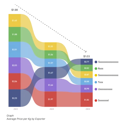 Sankey chart showing average ingredient prices per kg by exporter over 2022–2024