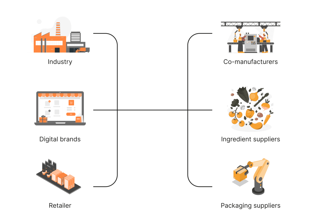 GrowinCo's CPG ecosysteam conecting brands to suppliers, Ecosistema CPG de GrowinCo conectando marcas con proveedores