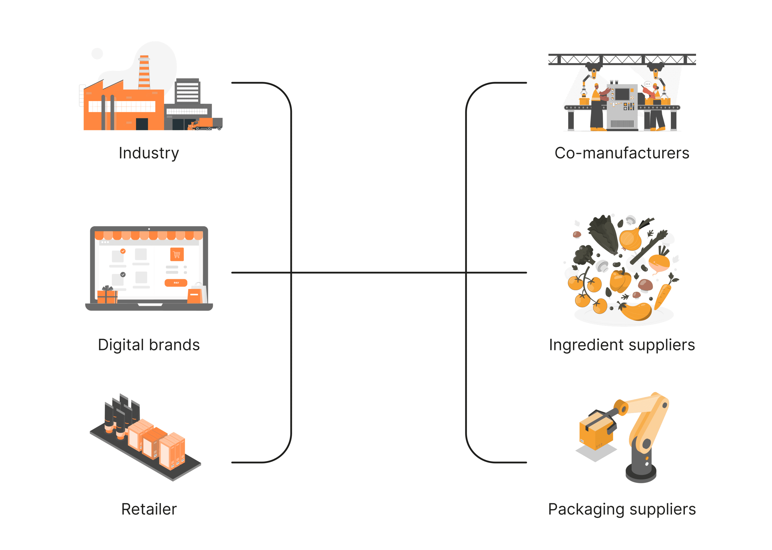 GrowinCo's CPG ecosysteam conecting brands to suppliers, Ecosistema CPG de GrowinCo conectando marcas con proveedores